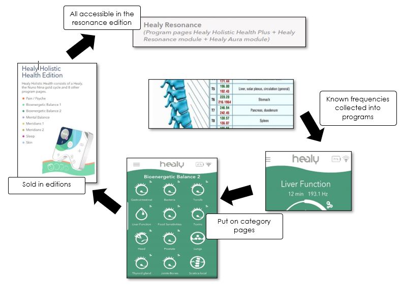 how the programs come